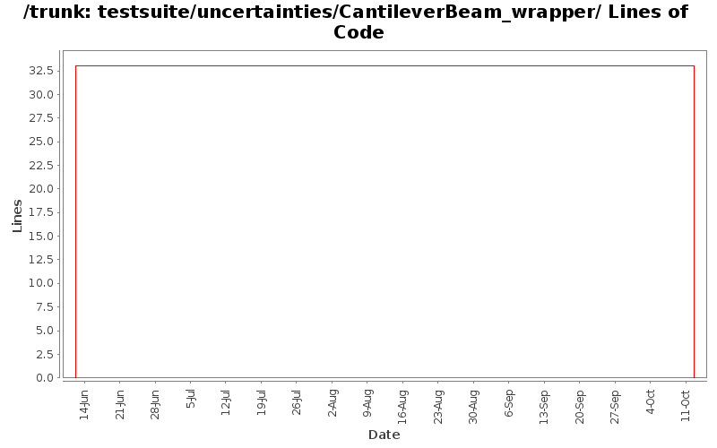 testsuite/uncertainties/CantileverBeam_wrapper/ Lines of Code