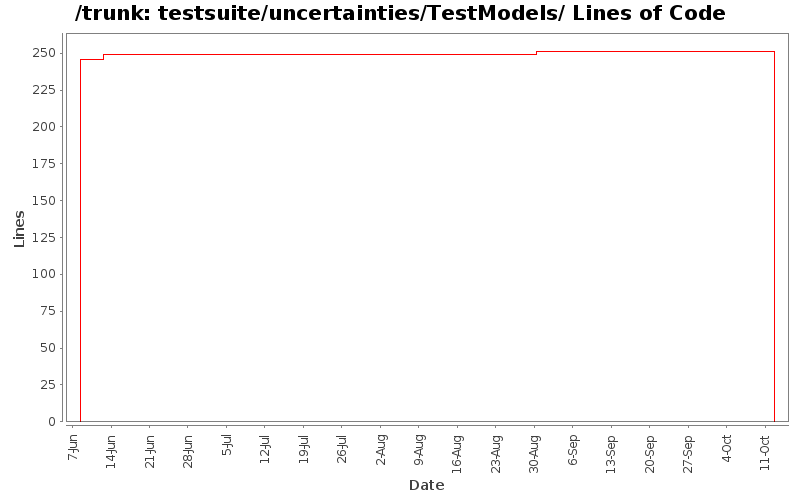 testsuite/uncertainties/TestModels/ Lines of Code