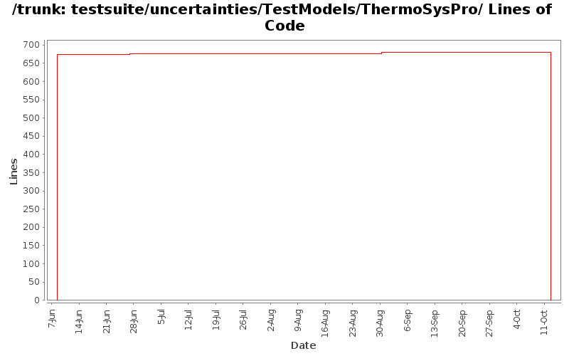 testsuite/uncertainties/TestModels/ThermoSysPro/ Lines of Code
