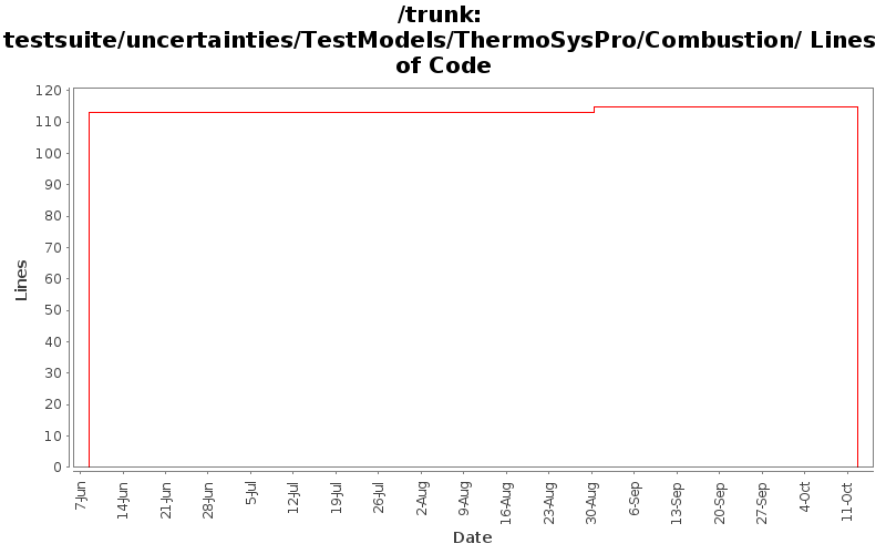 testsuite/uncertainties/TestModels/ThermoSysPro/Combustion/ Lines of Code