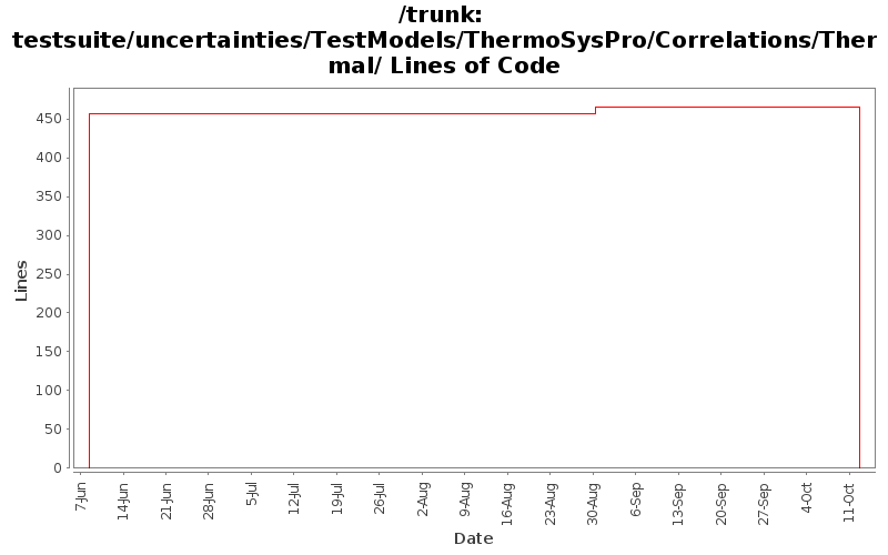 testsuite/uncertainties/TestModels/ThermoSysPro/Correlations/Thermal/ Lines of Code