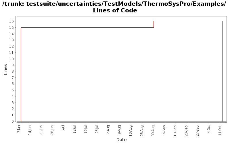 testsuite/uncertainties/TestModels/ThermoSysPro/Examples/ Lines of Code