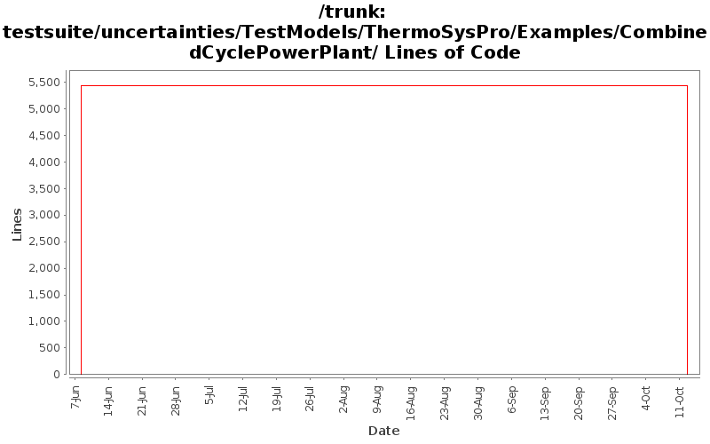 testsuite/uncertainties/TestModels/ThermoSysPro/Examples/CombinedCyclePowerPlant/ Lines of Code