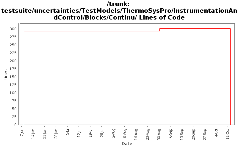 testsuite/uncertainties/TestModels/ThermoSysPro/InstrumentationAndControl/Blocks/Continu/ Lines of Code