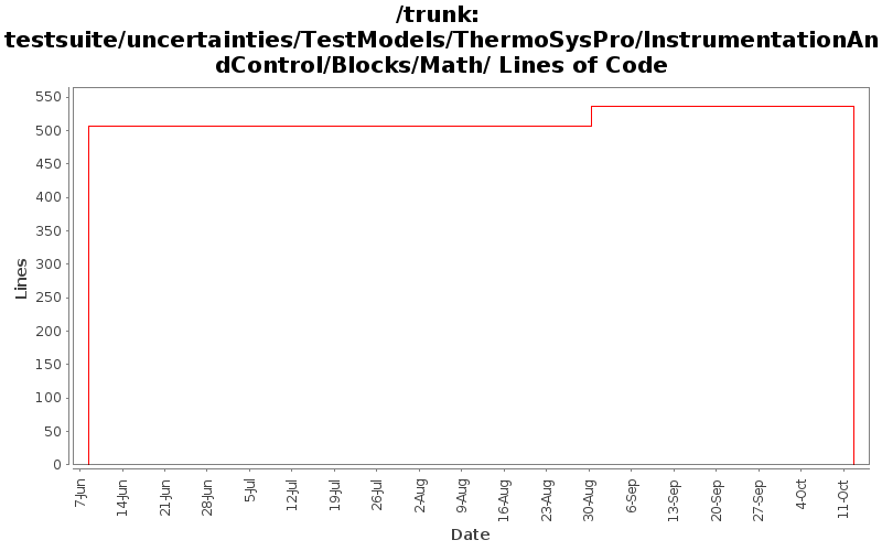 testsuite/uncertainties/TestModels/ThermoSysPro/InstrumentationAndControl/Blocks/Math/ Lines of Code