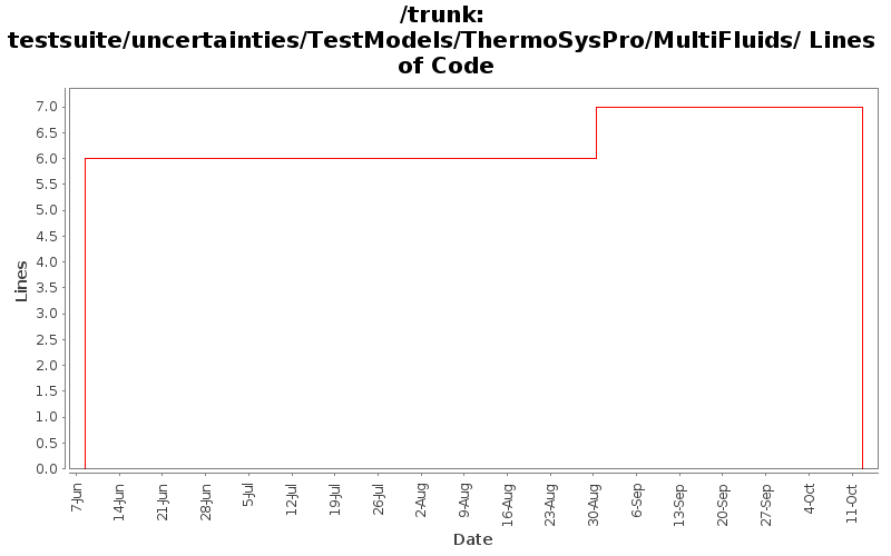 testsuite/uncertainties/TestModels/ThermoSysPro/MultiFluids/ Lines of Code