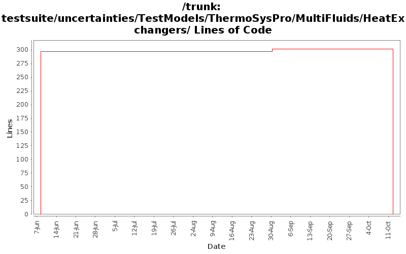 testsuite/uncertainties/TestModels/ThermoSysPro/MultiFluids/HeatExchangers/ Lines of Code