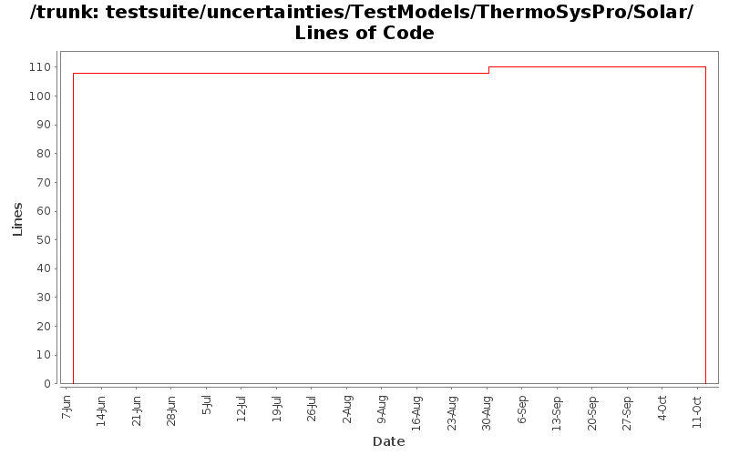 testsuite/uncertainties/TestModels/ThermoSysPro/Solar/ Lines of Code