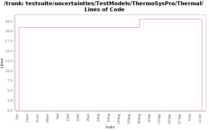 testsuite/uncertainties/TestModels/ThermoSysPro/Thermal/ Lines of Code