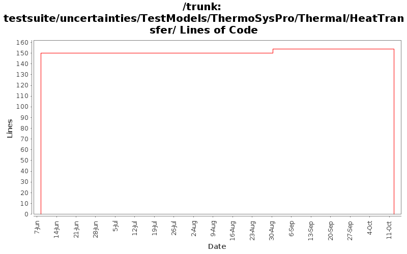 testsuite/uncertainties/TestModels/ThermoSysPro/Thermal/HeatTransfer/ Lines of Code