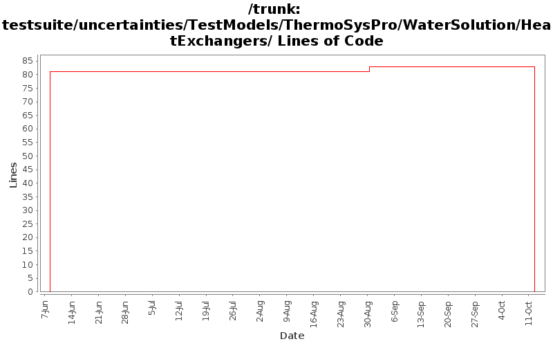 testsuite/uncertainties/TestModels/ThermoSysPro/WaterSolution/HeatExchangers/ Lines of Code