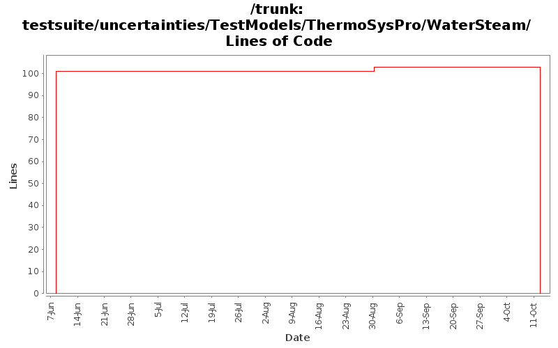 testsuite/uncertainties/TestModels/ThermoSysPro/WaterSteam/ Lines of Code