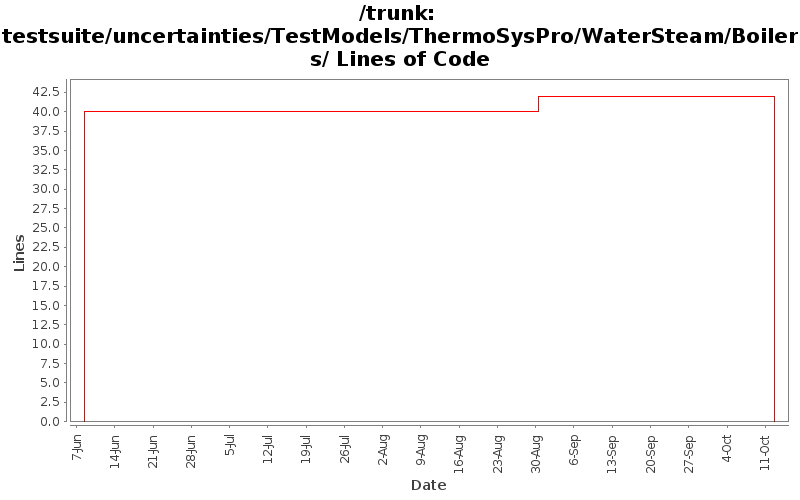 testsuite/uncertainties/TestModels/ThermoSysPro/WaterSteam/Boilers/ Lines of Code