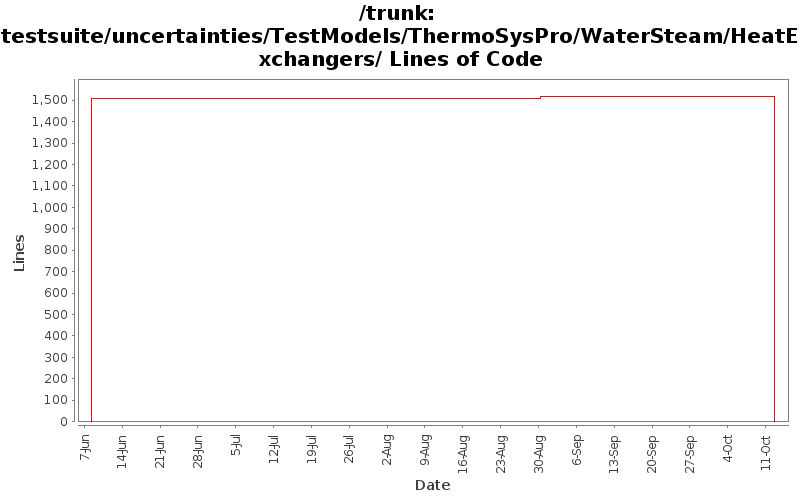 testsuite/uncertainties/TestModels/ThermoSysPro/WaterSteam/HeatExchangers/ Lines of Code