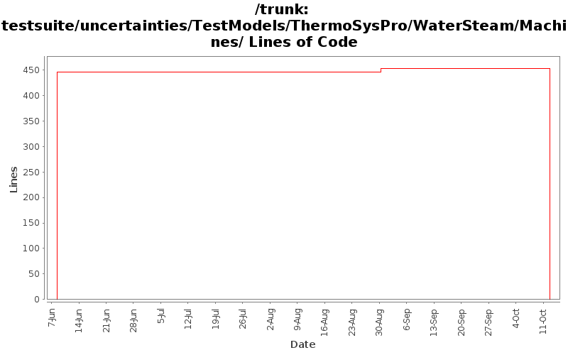 testsuite/uncertainties/TestModels/ThermoSysPro/WaterSteam/Machines/ Lines of Code