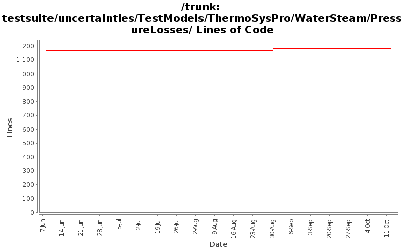 testsuite/uncertainties/TestModels/ThermoSysPro/WaterSteam/PressureLosses/ Lines of Code