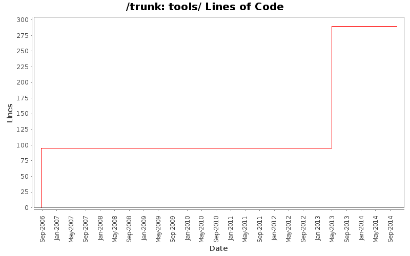 tools/ Lines of Code