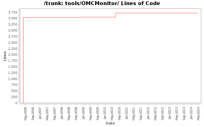 tools/OMCMonitor/ Lines of Code
