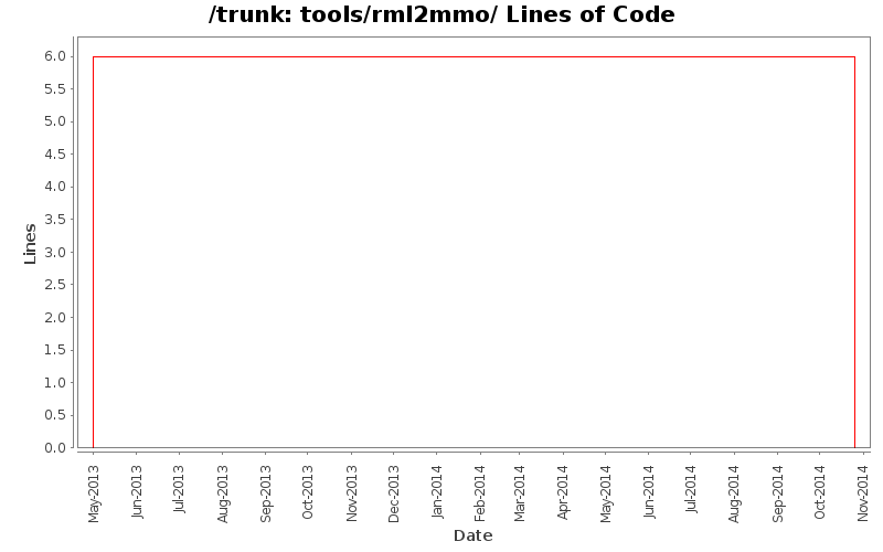 tools/rml2mmo/ Lines of Code