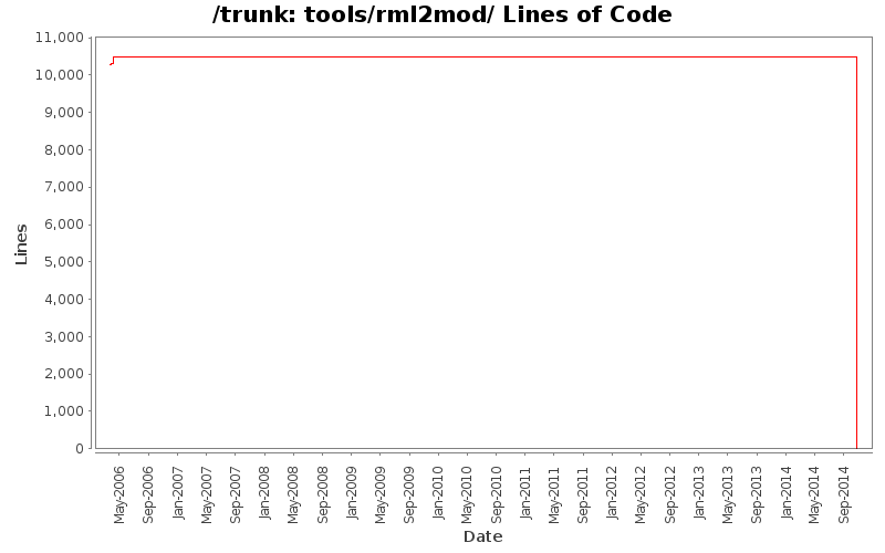 tools/rml2mod/ Lines of Code