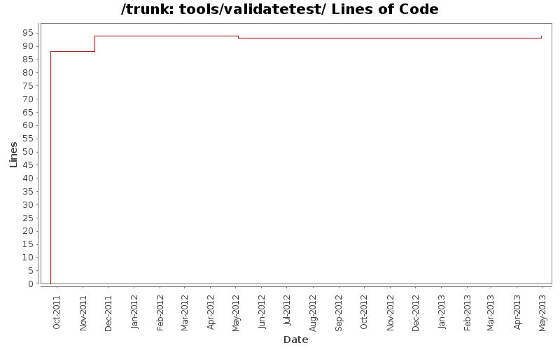 tools/validatetest/ Lines of Code
