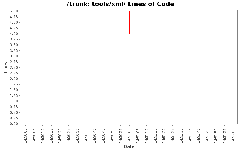 tools/xml/ Lines of Code