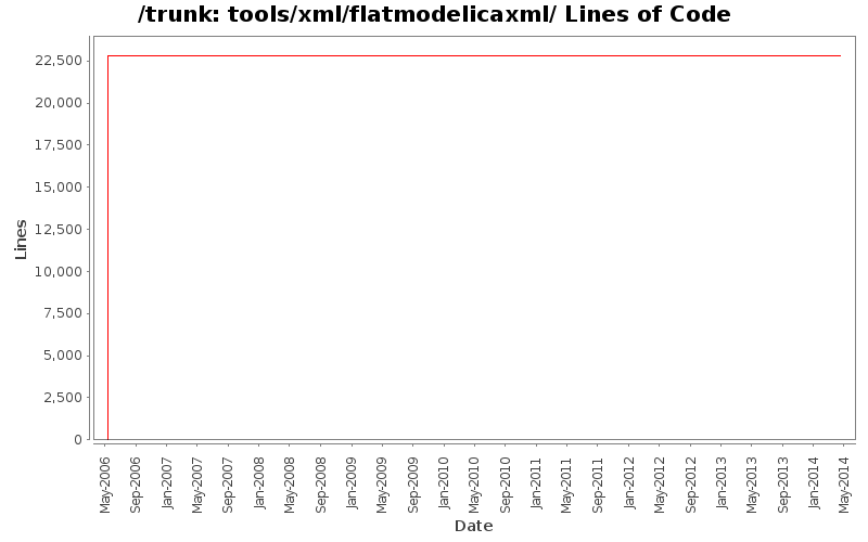 tools/xml/flatmodelicaxml/ Lines of Code
