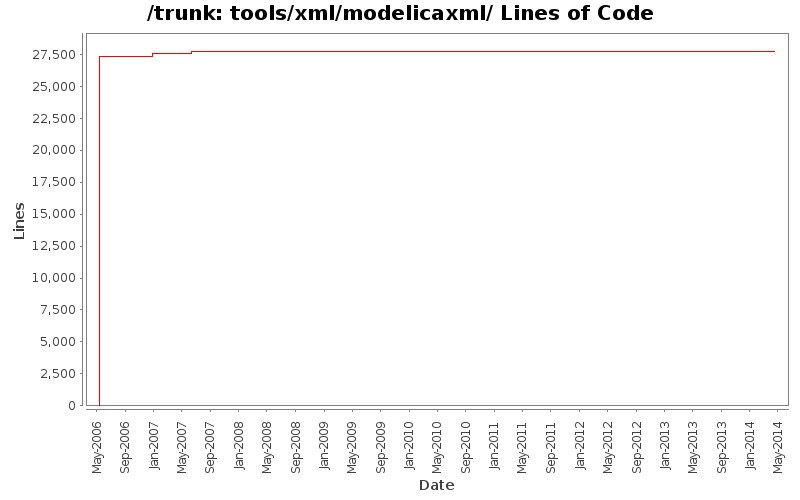 tools/xml/modelicaxml/ Lines of Code