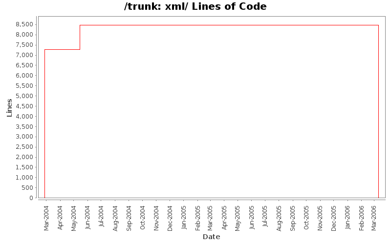 xml/ Lines of Code