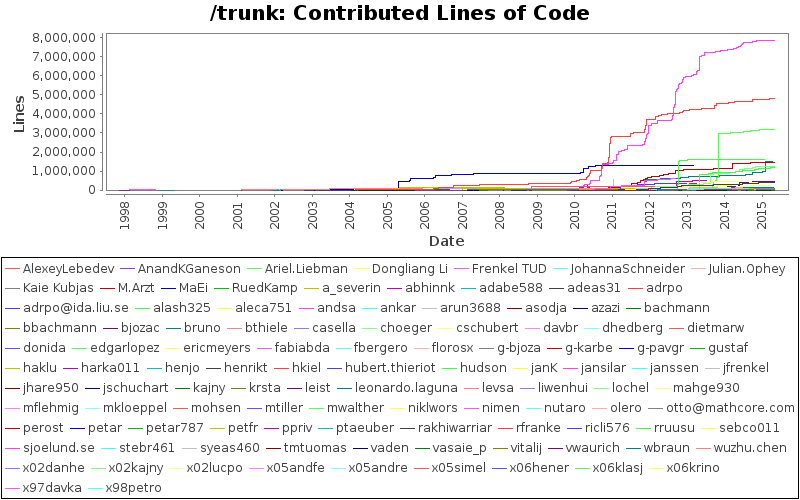 Contributed Lines of Code