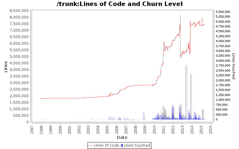 Lines of Code and Churn Level